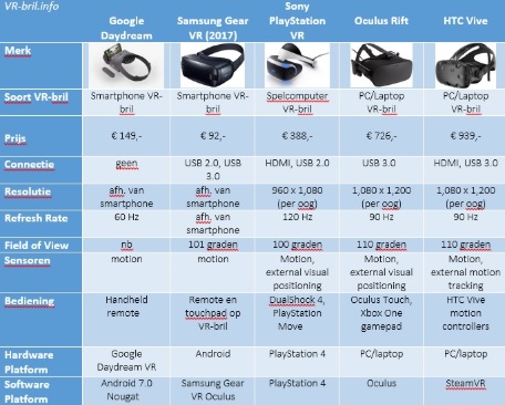 virtual reality brillen vergelijken